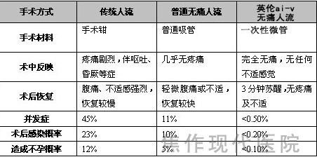 国家计生委推荐人流，让女人保留生育权！