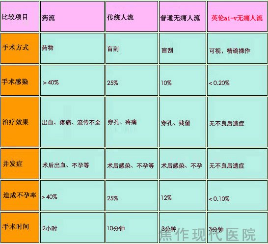 英伦ai-v无痛保宫人流技术 世界卫生组织（WHO）全球推荐 