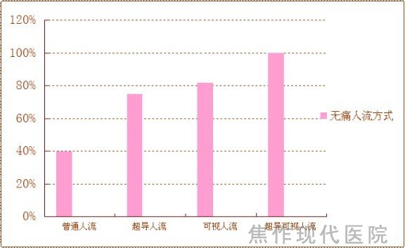 “英伦ai-v无痛人流”安全性达100%，89000余人流患者零伤害