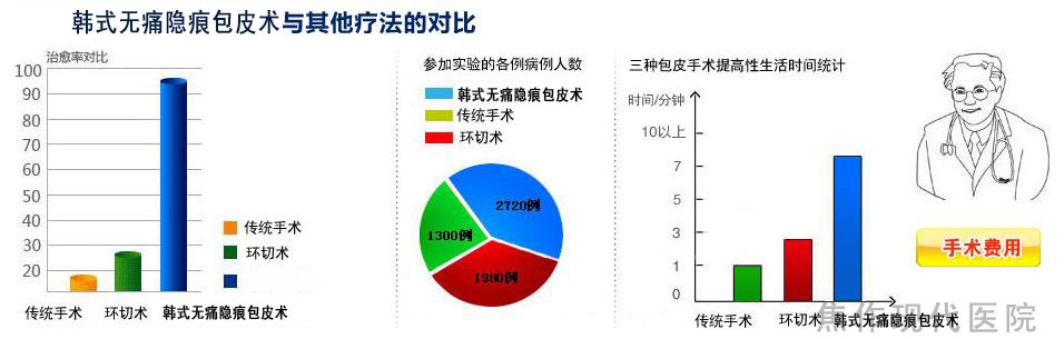 韩式无痛隐痕包皮术:无需住院、随治随走-轻松去除包皮包茎