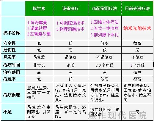 纳米光能技术-国内治疗前列腺炎先进技术