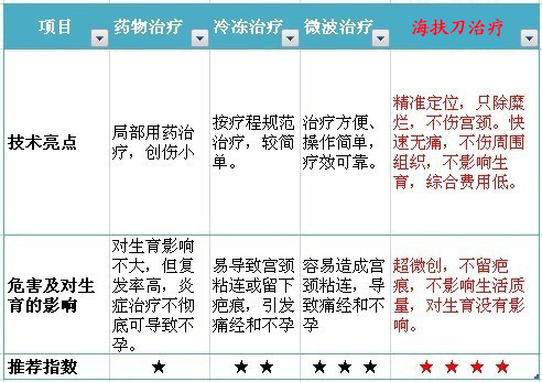 金州治疗宫颈囊肿大概要多少钱?